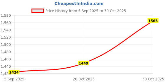 amazon.in GROWFITZ 25g High Protein Oats XXXL PACK, Dark Chocolate, No Refined Sugar, 17g Fibre, Almonds, Raisin, Pumpkin and Chia Seeds | Super Rolled Oats, Breakfast Cereals | Gluten Free (800g x 3) Price History Graph from 5 Sep 2025 to 30 Oct 2025