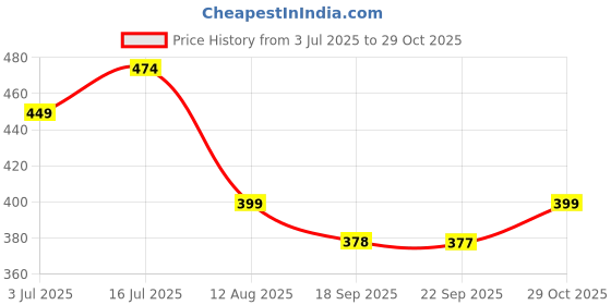 amazon.in Growfitz Chocolate Browny XXXL | Smooth Peanut Butter | 24g Protein | Export Quality | Heavenly Tasty | Fibres Rich | 24 Multivitamins (800g x 1) Price History Graph from 3 Jul 2025 to 28 Oct 2025