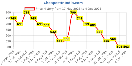 amazon.in Growfitz FitKid | Natural Healthy Everyday Meal for Kids 2-18 | Supports Bone Strength, Immunity, Brain Development | No Sugar, Only Jaggery | 6.3g Protein | Almonds, Walnut, Ragi, Bajra (Chocolate, 400g x 1) growfitz Price History Graph from 17 May 2025 to 3 Dec 2025