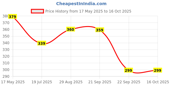 amazon.in Growfitz Natural Peanut Butter XXXL Crunchy | Vegan | Unsweetened | High Protein + Vit B12 + D3 & Calcium | Boost Muscles, Brain & Bones | 100% Pure, Non-GMO, Gluten-Free, Cholesterol-Free Price History Graph from 17 May 2025 to 16 Oct 2025