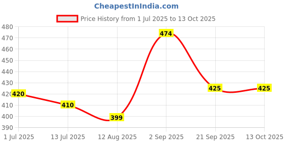 amazon.in Growfitz Premium Mixed Dried Fruits | Export Quality | 15 in 1 Trail Mix | Cashew, Almonds, Anjeer, Craneberries, Pista, Dates, Cherries and Many More (400g x 1) Price History Graph from 1 Jul 2025 to 13 Oct 2025