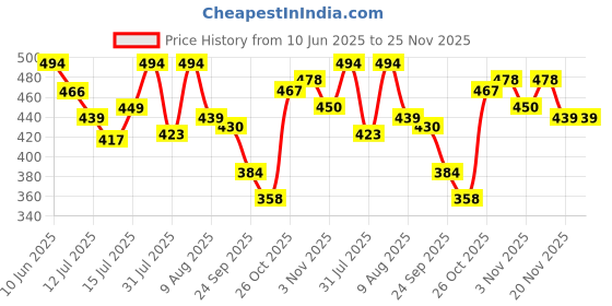 amazon.in Growgether Diaper Rash Cream 100g with Zinc Oxide, Squalane & Chamomile Formula | Hypoallergenic Rash Treatment – Dermatologist Tested, Parabens & Fragrance Free growgether Price History Graph from 10 Jun 2025 to 25 Nov 2025
