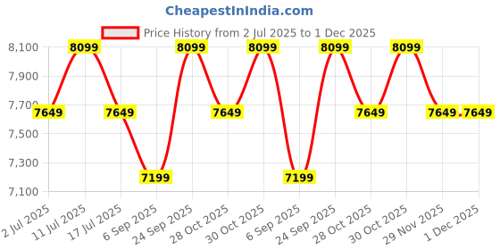 amazon.in Growgether Multifunctional Diaper Bag | Convertible Sling & Backpack, Stroller Straps, luggage sleeve | Vegan Leather Base | Thermal Pockets, Changing Mat, Tech Storage | Water Repellent Price History Graph from 2 Jul 2025 to 29 Nov 2025