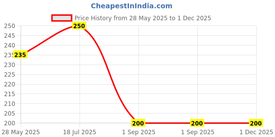 amazon.in growhomic Yellow Sticky Trap Pack of 25 TrapsFor Garden & Agriculture to Control Whiteflies, Aphids, Thrips, Jassids| Fly Catcher Insect Catcher Glue Trap with Extra Strong Gum (Free Gloves) growhomic Price History Graph from 28 May 2025 to 1 Dec 2025