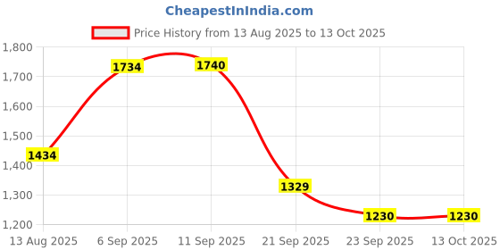 amazon.in Growlam GL-290 All-in-One Lamination Machine | Rapid 90s Warm-Up | 230mm Paper Entry Width | Hot & Cold Lamination | Anti-Jam System | Ideal for Office/Home Use (Photos, ID Cards, Documents) Price History Graph from 13 Aug 2025 to 13 Oct 2025