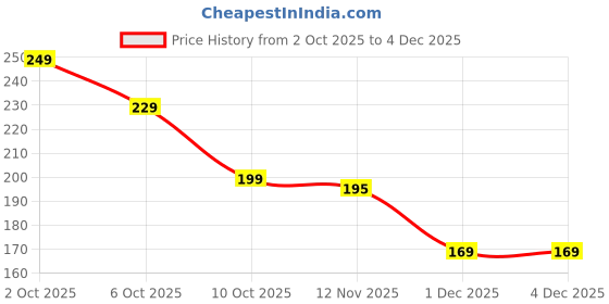 amazon.in GROWNIX Stylish Antique Finish Curtain Support for Bracket Parda Holder Window Rod Support Fittings (Brown) (Pack of 2, Antique) Price History Graph from 2 Oct 2025 to 1 Dec 2025
