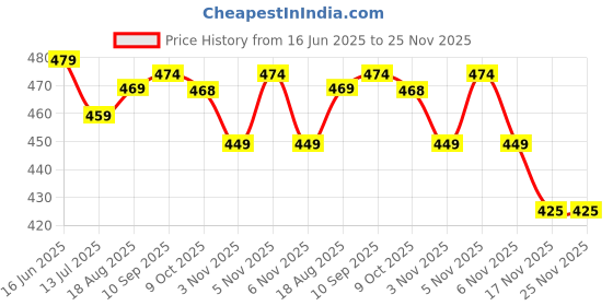 amazon.in GrowStep 3-Spring Tummy Trimmer for Men & Women – Ab Toner & Waist Shaper for Home & Gym Workouts – Belly Fat Burner, Core & Yoga Exercise Tool Price History Graph from 16 Jun 2025 to 25 Nov 2025
