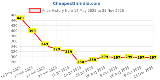 amazon.in GrowStep Tummy Trimmer with Steel Spring, Double Spring Exercise Band for Core Strengthening, Black, 45 cm (1) Price History Graph from 14 May 2025 to 22 Nov 2025