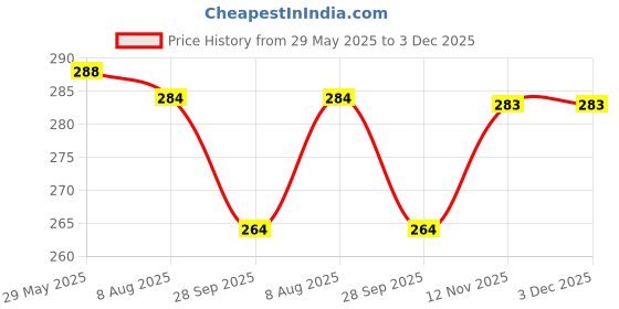 amazon.in growthgift Everyday Wireless Air Bra and Non Padded Support Shaper Sports Bra for Women Soft Cup & Full Coverage growthgift Price History Graph from 29 May 2025 to 2 Dec 2025
