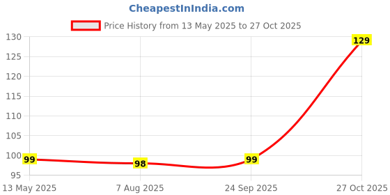 amazon.in Growtime Lettuce Iceberg Vegetable Seeds, Vegetable Seeds for Home Gardening, Vegetable Planting Seeds for Kitchen, Lettuce Iceberg Seeds (Green, Pack of 2g) Price History Graph from 13 May 2025 to 27 Oct 2025