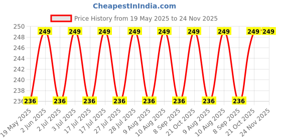 amazon.in GROWTOP Adjustable Waist Trainer Belt for Women & Men – Compression Abdominal Support Wrap for Posture, Back Pain Relief & Workout – Breathable Slimming Sweat Belt for Tummy Control & Weight Loss. growtop Price History Graph from 19 May 2025 to 23 Nov 2025