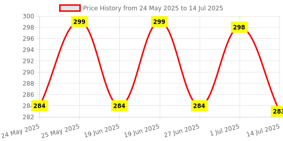 amazon.in GROWTOP Posture Corrector for Men & Women | Webbing Design Back Straight Belt | Back Shoulder Spine Belt | Backbone Straight Belt for Back Pain | Back Straightener Support Price History Graph from 24 May 2025 to 14 Jul 2025