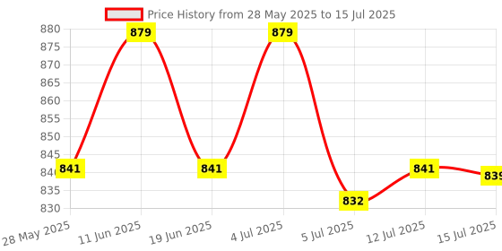amazon.in GROZ 2 Inch Drum Faucet/Tap with Fluid Level Checker| | Polyethylene Drum Tap 2 Inch |Built in Hanger| For 2” Threaded Openings on Drums | FAU/0-2 groz Price History Graph from 28 May 2025 to 15 Jul 2025
