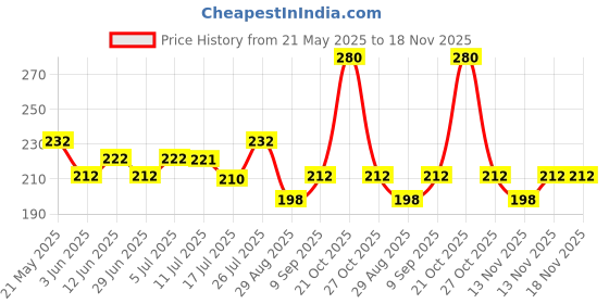 amazon.in Groz 200ml Oil Can with Spout | Easy Thumb Press Mechanism | Spill Free Oiling | Oil Can for Bikes, Garage, Automotive, Industrial , Home, DIY | V200R Price History Graph from 21 May 2025 to 18 Nov 2025