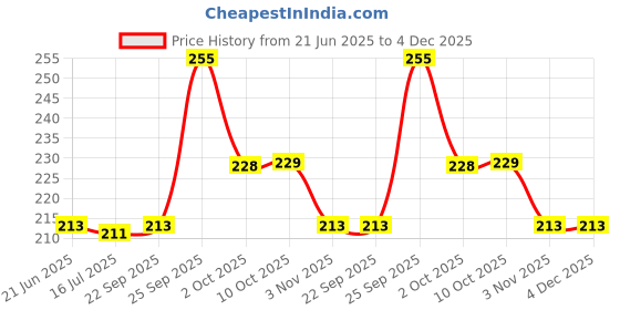 amazon.in GROZ 300 ml Oil Can with 6” Rigid steel spout | Oil Can for Household, Automobiles | Powder Coated Finish | Double Check Valve Steel Pump| Capacity: 300 ml | V300R Price History Graph from 21 Jun 2025 to 4 Dec 2025
