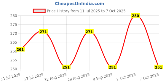 amazon.in Groz 500ml Oil Can with Spout | Easy and Spill Free Oiling | Easy Thumb Press Mechanism | Oil Can for Garage, Industrial, Automotive , DIY | V500R groz Price History Graph from 11 Jul 2025 to 7 Oct 2025