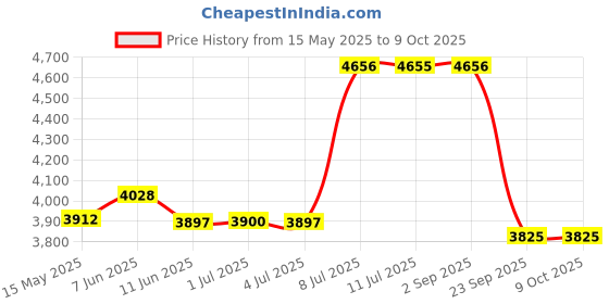 amazon.in Groz All New 6 Kg Bucket Grease Pump with Quick Lock Coupler | One Hand Operation Pump | Multiple Modes | High Pressure Grease Pump 6 Kg | Upto 4000 psi & 9 gm/stroke | VGP/6A/Q groz Price History Graph from 15 May 2025 to 9 Oct 2025