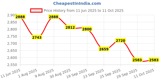 amazon.in GROZ Bucket Oil Pump with Variable Handle Setting| Ideal for dispensing transmission, differential & heavier oils| Portable Design| Flow Rate: Upto 100 ML/Stroke |Bucket Capacity: 16 Litre| OLP/16 Price History Graph from 11 Jun 2025 to 11 Oct 2025