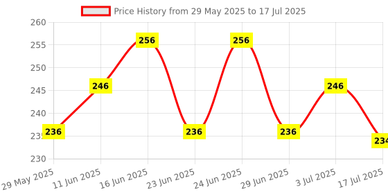 amazon.in GROZ Button Head Coupler with wear resistant metal seal| Ideal for use with button head grease fitting found in heavy machinery| Fitting Size: 16 mm |Pressure : Upto 3000 PSI |HOC/1/B groz Price History Graph from 29 May 2025 to 17 Jul 2025