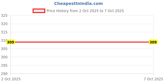 amazon.in GROZ Button Head Coupler with Wear Resistant Metal Seal| Ideal for use with Button Head Grease Fitting in Heavy Machinery| Fitting Size: 16 mm |Pressure : Upto 6000 PSI |PCN/3/B Price History Graph from 2 Oct 2025 to 7 Oct 2025