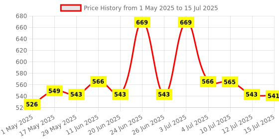 amazon.in GROZ Button Head Coupler with Wear Resistant Metal Seal| Ideal for Use with Button Head Grease Fitting in Heavy Machinery| Fitting Size: 22 mm |Pressure : Upto 7500 PSI |PCN/2/B Price History Graph from 1 May 2025 to 15 Jul 2025