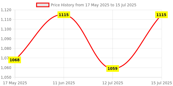 amazon.in Groz Double Piston Grease Gun | Lever Grease Gun with 6" Extension, Coupler | 3x Output | High Volume Grease Gun | Discharge Upto 2.4 gm/s | For Regular Greasing Applications| G2R/B Price History Graph from 17 May 2025 to 15 Jul 2025