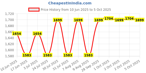 amazon.in GROZ Drum Level Indicator with 0-210 Liter Scale| Ideal for Fluid Level Checking in a Drum/Tank| Polyethylene Construction| Air Release Venturi| Fits on the Small 3/4" Hole| DLI/3-4/N Price History Graph from 10 Jun 2025 to 5 Oct 2025