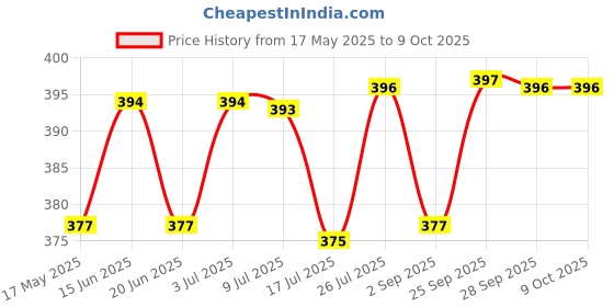 amazon.in GROZ Grease Cartridge (NLGI Grade 2) 400 gms, Red Grease | Ideal for Automotive, Industrial and Agricultural Applications | NLGI 2 Grease,Premium Lithium Complex | Capacity: 400 gms | CTG/01P Price History Graph from 17 May 2025 to 9 Oct 2025