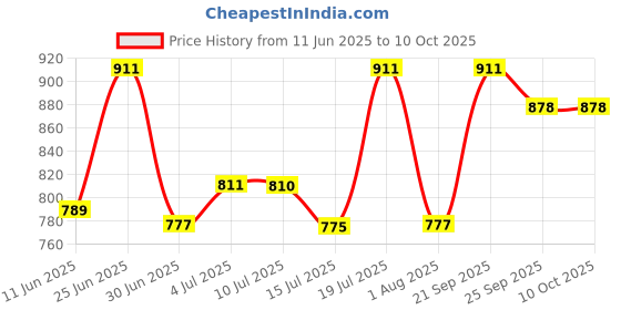 amazon.in GROZ Lever Grease Gun with Drop Resistant Steel Head| Ideal for general purpose lubrication for all sorts of applications| Durable| Discharge upto 1 gm/stroke | Pressure Upto 6,000 PSI| G1R/B/T/EC/BL Price History Graph from 11 Jun 2025 to 10 Oct 2025