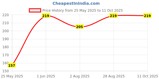 amazon.in Groz Manual Siphon Pump for Fish Tanks, Draining Water, Easy Transfer (Non Electric) |Hand Operated Siphon | 6.5 LPM Flow Rate | SPH/1 Price History Graph from 25 May 2025 to 11 Oct 2025