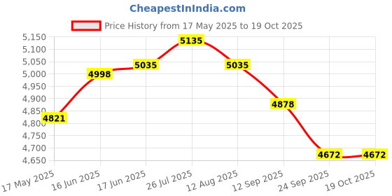 amazon.in GROZ Movable Drum Cradle with Self-Storing Lever Bar | Ideal for Tipping, Rotating, Moving, Storing & Draining of Drums| Fully Powder Coated Finish| Maximum Load: 273 Kgs | DRC/135 Price History Graph from 17 May 2025 to 19 Oct 2025