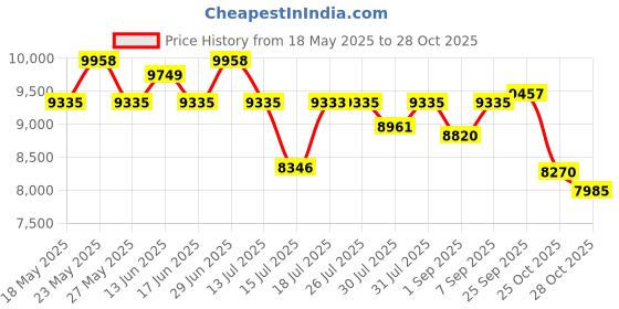 amazon.in Groz Multimode 18W LED Rechargeable Worklight | CE, RoHs & CREE Certified | Adjustable Brightness Upto 1000 Lumens | IP65 Rated | Magnetic Base with 270° Rotation | LED/621 Price History Graph from 18 May 2025 to 28 Oct 2025