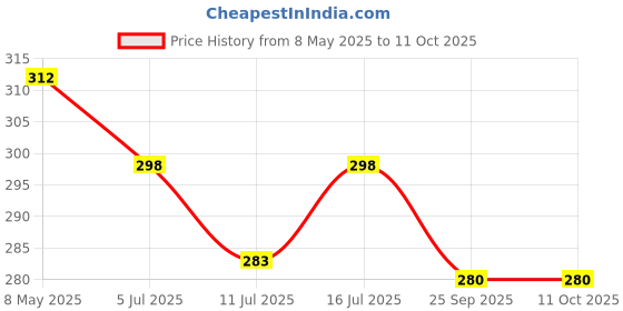 amazon.in Groz Paint Mixer with Drill Fit Design | Durable Built | Anti Rust Coating | Paint Mixer for DIY users, Epoxy Chemicals, Adhesives, Mortar, etc. | Head Diameter: 60mm |PMX/60 Price History Graph from 8 May 2025 to 11 Oct 2025