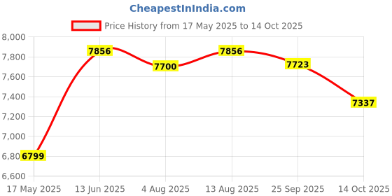 amazon.in GROZ Rechargeable Portable Pump with Flow Control Lever | Quick and Convenient |U-Shaped Design | Rechargeable Pump for Coolants, Antifreeze, Detergents, Windshield Fluids | Up to 11.5 LPM | BOP-60 Price History Graph from 17 May 2025 to 14 Oct 2025