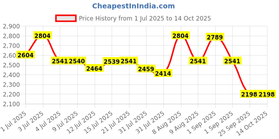 amazon.in Groz Rotary Barrel Pump with Dual Direction Operation Rugged Body Flow Rate: 5 Liters/20 Turns V25/3R/SPL/F Price History Graph from 1 Jul 2025 to 14 Oct 2025