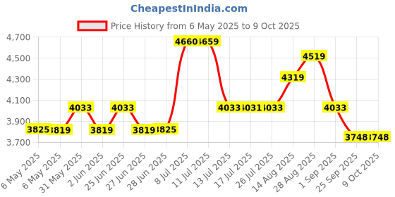 amazon.in GROZ V Series Bucket Grease Pump 6 KG VGP/6A Price History Graph from 6 May 2025 to 8 Oct 2025