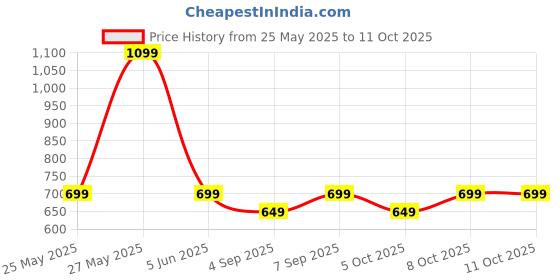 amazon.in groznol 5XL Plastic Modular Drawer System for Home, Office, Hospital, Parlor, School, Doctors, Home and Kids, Product Dimension When assembeled (27cmx32cmx85 cm) (5 XL) (MultiColour) groznol Price History Graph from 25 May 2025 to 10 Oct 2025