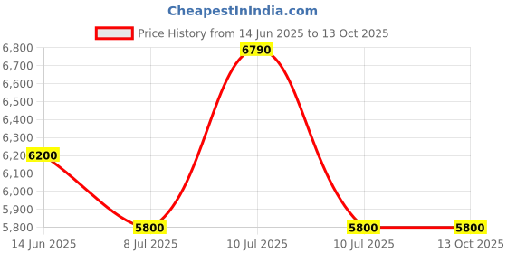 amazon.in grandstream GRP2612 Carrier-Grade IP Phone grandstream Price History Graph from 14 Jun 2025 to 13 Oct 2025