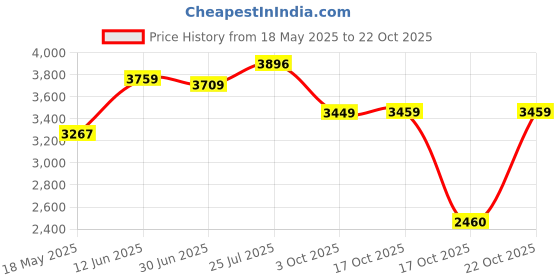amazon.in grand pitstop GRPack Night Wing Anti Theft Backpack With safety flashers for 15.6 inch Laptop Compartment, Light Weight, Quick Access Pockets, Water Resistant Multifunctional Backpack 25 L grand pitstop Price History Graph from 18 May 2025 to 22 Oct 2025