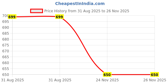amazon.in grs Cricket 1 Strong Plastic Bat, 1 Floro Plastic Medium Wicket Set and 1 Tennies Ball- Combo (Size 4, Age 9-13 Year Old Kids) grs Price History Graph from 31 Aug 2025 to 24 Nov 2025