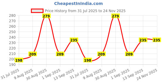 amazon.in grs GRS® Wrist/Ankle Weights 1 kg (Half Kg 1/2 kg Each x 2 pc), rubber, black grs Price History Graph from 31 Jul 2025 to 23 Nov 2025
