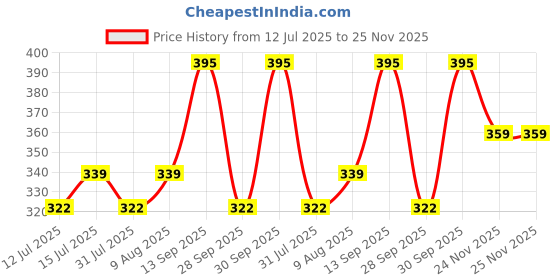 amazon.in GRS Stainless Steel Nunchaku Chen Xi for Karate Training Arts Price History Graph from 12 Jul 2025 to 24 Nov 2025