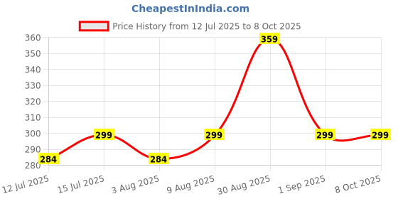 amazon.in GRS® Wrist/Ankle Weights 2 kg (1 kg Each x 2 pc), rubber, black Price History Graph from 12 Jul 2025 to 7 Oct 2025
