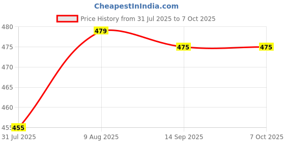 amazon.in GRS® Wrist/Ankle Weights 4 kg (2 kg Each x 2 pc), rubber, black Price History Graph from 31 Jul 2025 to 7 Oct 2025