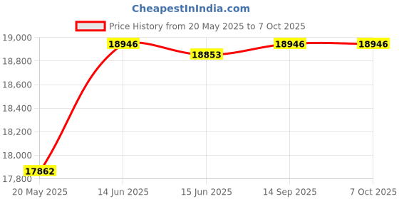 amazon.in GRT Bamboo Mattress Topper Queen Size Quilted Fitted Extra Thick Bamboo Cooling Mattress Cover Padded with Elastic Deep Pocket Plush Soft Noiseless and Premium 3D Snow Down Alternative Filling Price History Graph from 20 May 2025 to 7 Oct 2025