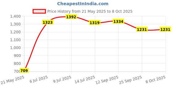 amazon.in GRTHTATI 3 Pack Metal Fine Point Replacement Tips Compatible with Apple Pencil 2nd Generation, Apple Pencil 1st Generation & Apple Pencil USB-C, Wear-Resistant Pen Like Nibs (0.8mm + 1.3mm + 1.8mm) Price History Graph from 21 May 2025 to 8 Oct 2025