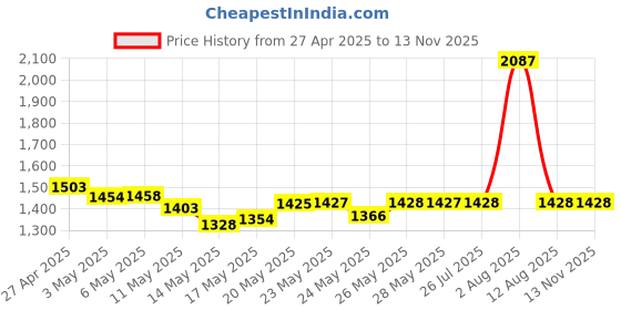 amazon.in fluker's Grub Bag Turtle Treat - Insect Blend fluker's Price History Graph from 27 Apr 2025 to 12 Nov 2025