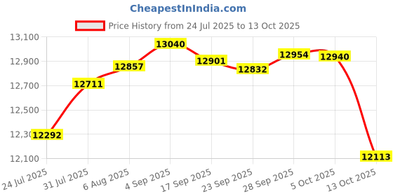 amazon.in gruff combat BJJ Rash Guards Grappling MMA Jiu Jitsu No Gi UFC Shirt Fight Wear, Long Sleeves. gruff combat Price History Graph from 24 Jul 2025 to 13 Oct 2025