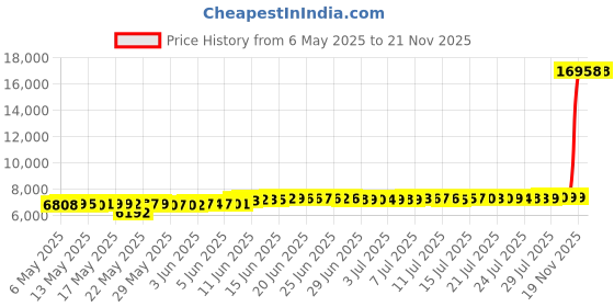 amazon.in gruff combat BJJ Rash Guards Grappling MMA Jiu Jitsu No Gi UFC Shirt Fight Wear, Short Sleeves gruff combat Price History Graph from 6 May 2025 to 21 Nov 2025