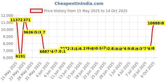 amazon.in gruff combat BJJ Rash Guards Grappling MMA Jiu Jitsu No Gi UFC Shirt Fight Wear, Short Sleeves, Combat Cuddle, X-Large gruff combat Price History Graph from 15 May 2025 to 13 Oct 2025